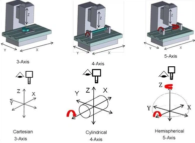 How Does A 5-Axis Machine Work? How Does A 5-Axis Machine Work?